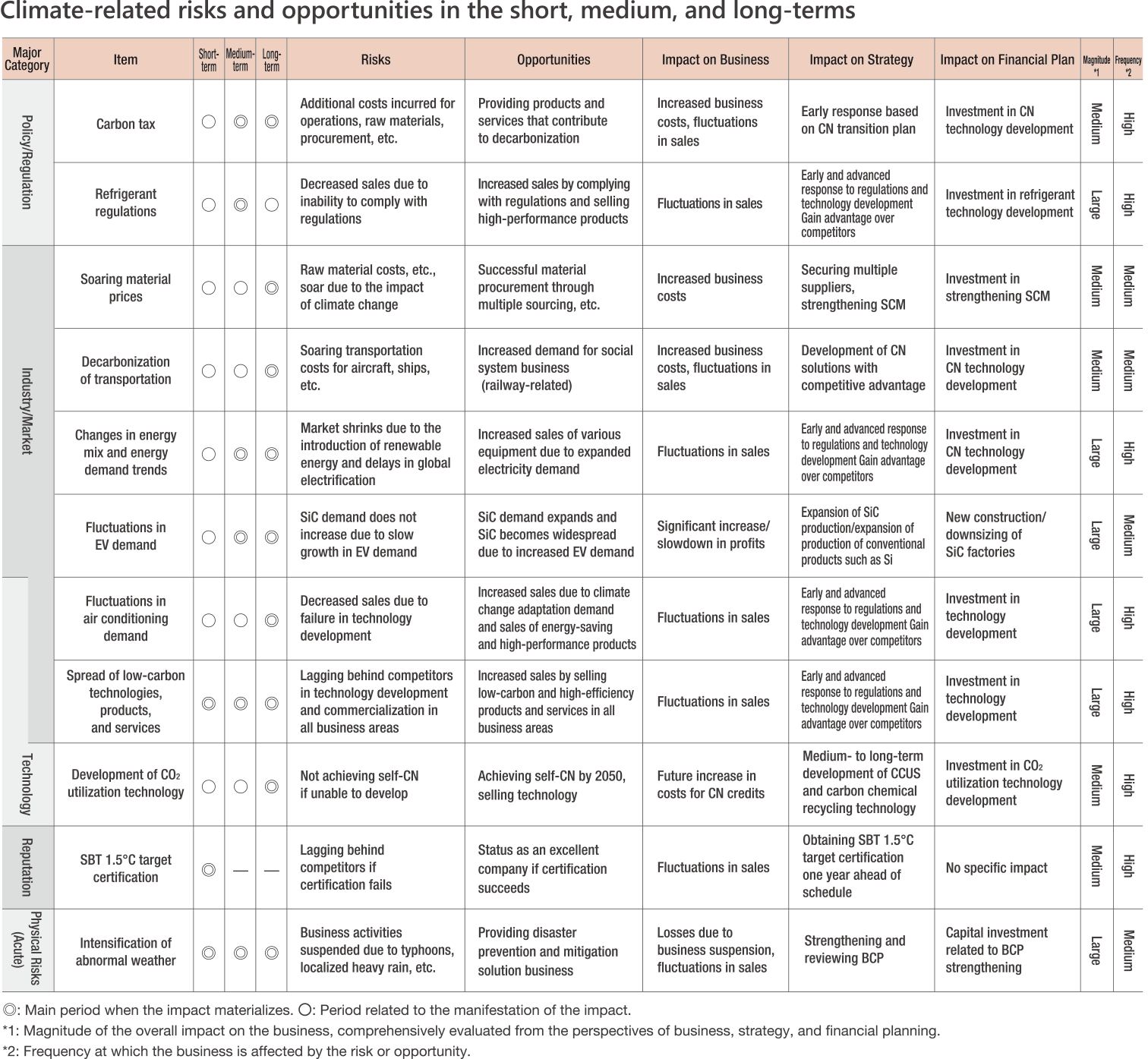 Climate-related risks and opportunities in the short, medium, and long-terms